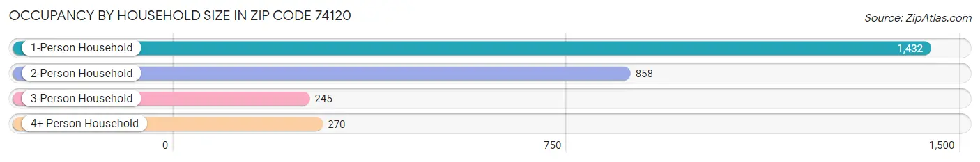 Occupancy by Household Size in Zip Code 74120