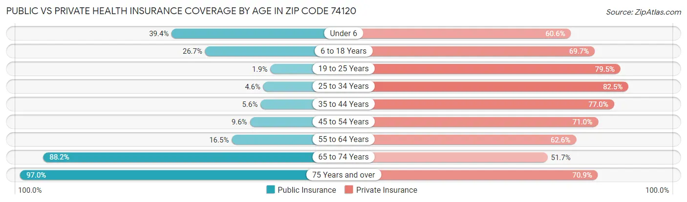 Public vs Private Health Insurance Coverage by Age in Zip Code 74120