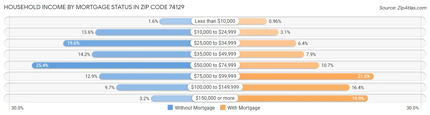 Household Income by Mortgage Status in Zip Code 74129