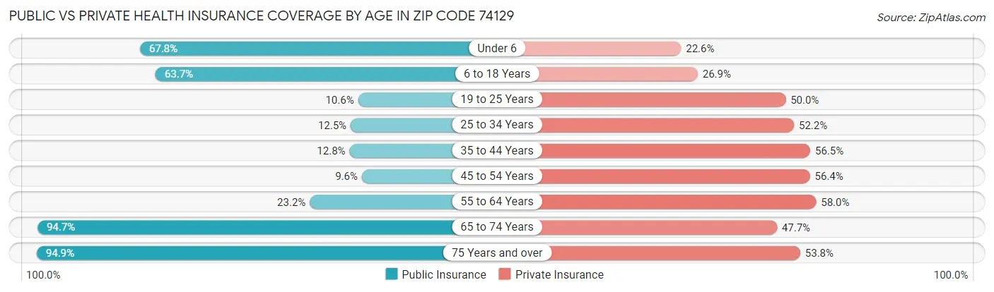 Public vs Private Health Insurance Coverage by Age in Zip Code 74129