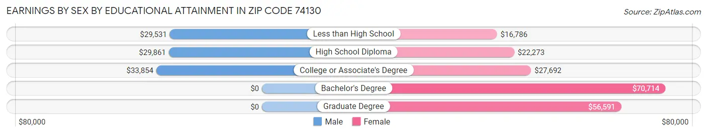 Earnings by Sex by Educational Attainment in Zip Code 74130