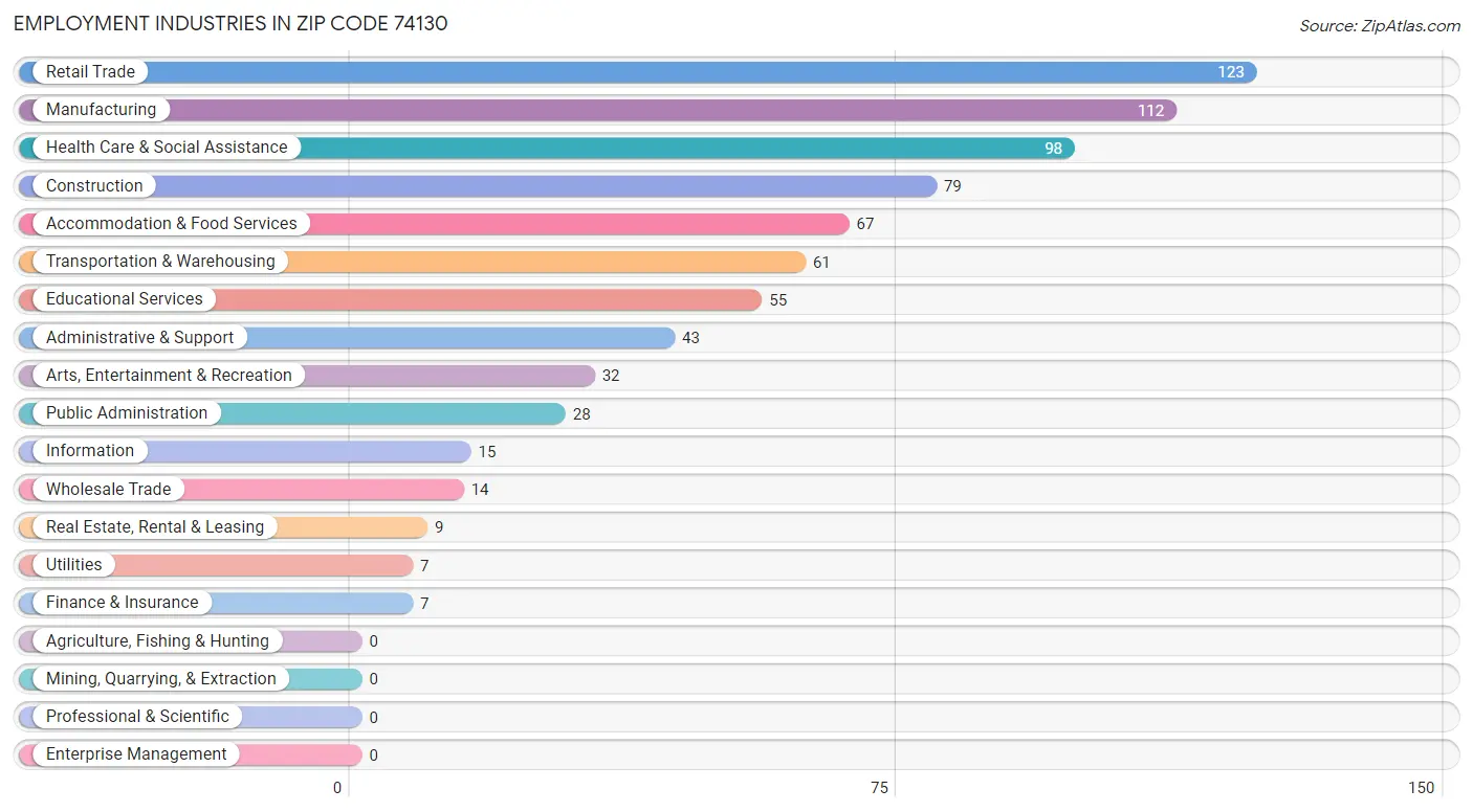 Employment Industries in Zip Code 74130