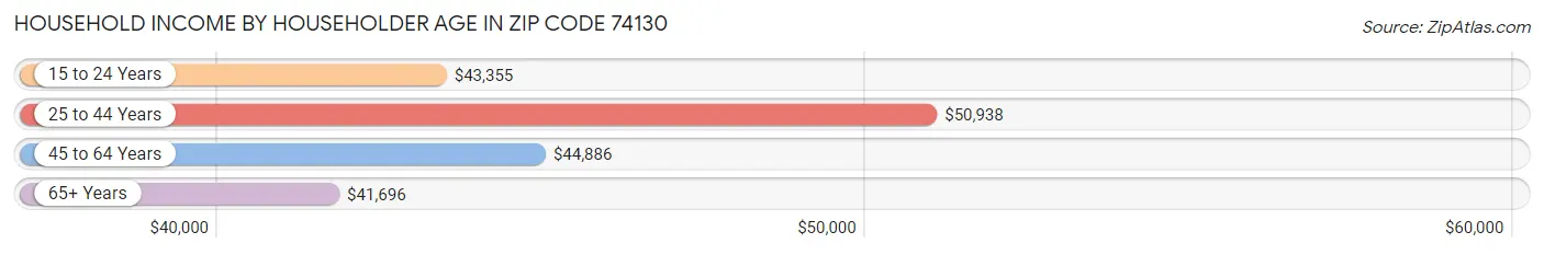 Household Income by Householder Age in Zip Code 74130