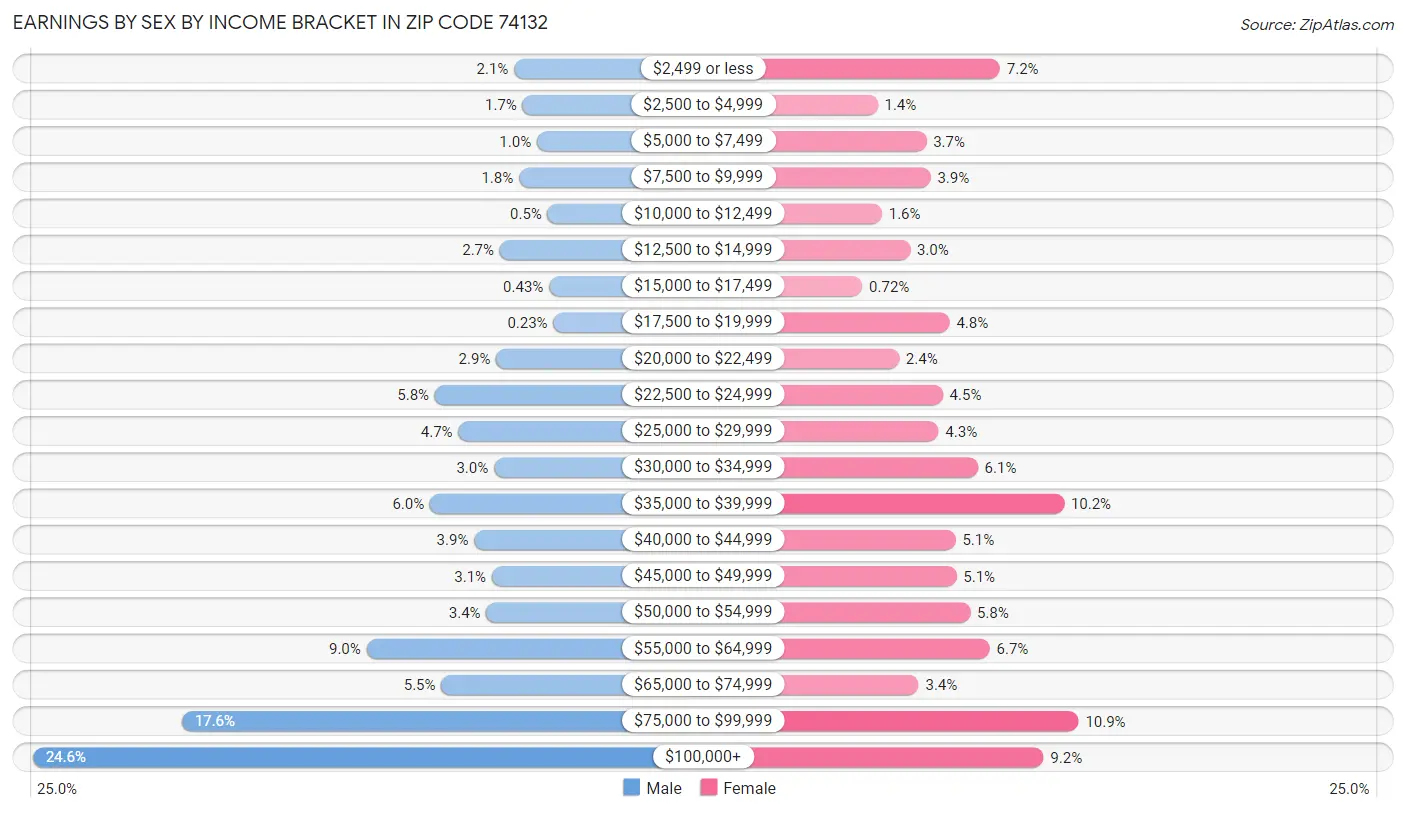 Earnings by Sex by Income Bracket in Zip Code 74132