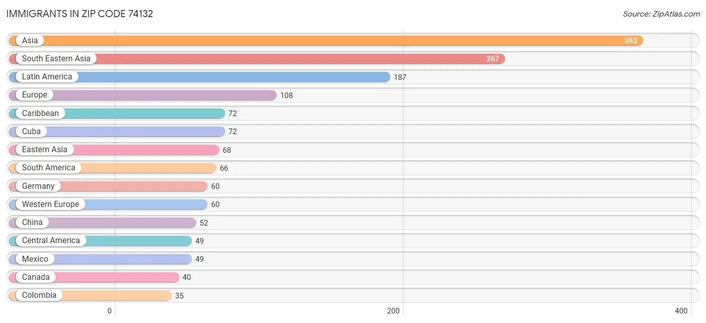 Immigrants in Zip Code 74132