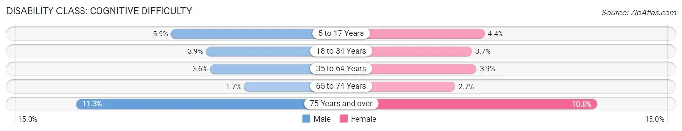 Disability in Zip Code 74133: <span>Cognitive Difficulty</span>