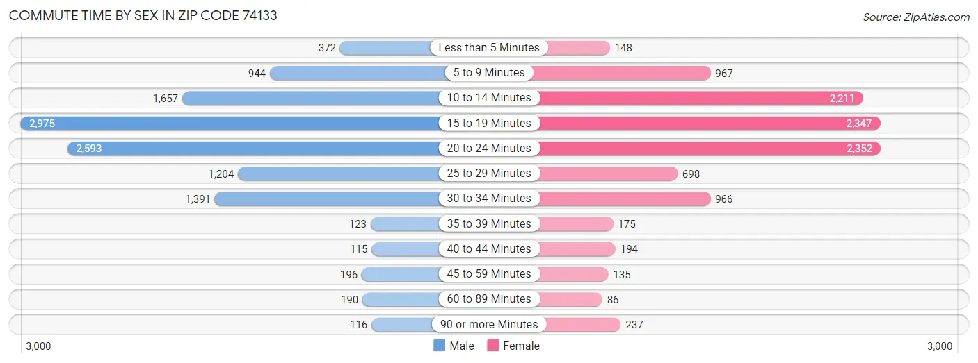 Commute Time by Sex in Zip Code 74133