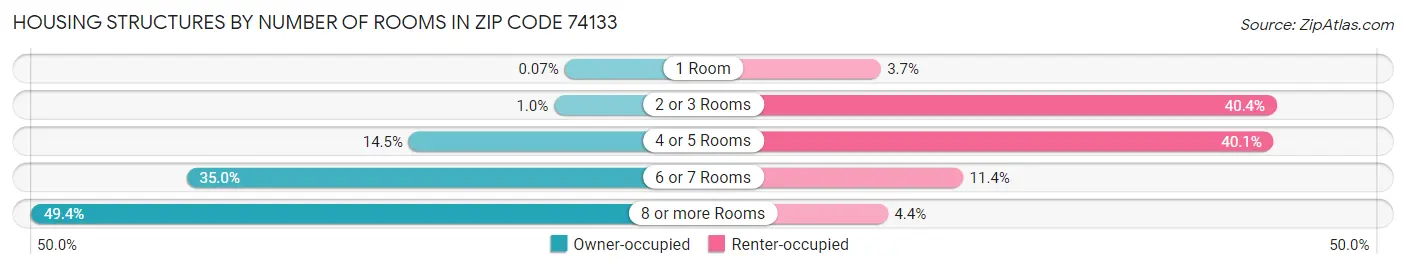 Housing Structures by Number of Rooms in Zip Code 74133