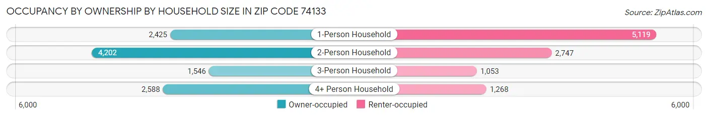 Occupancy by Ownership by Household Size in Zip Code 74133