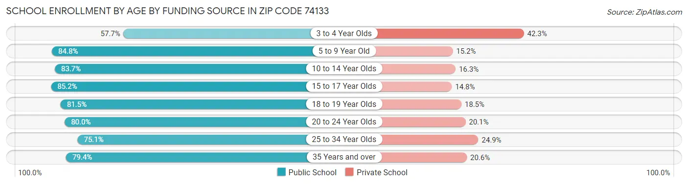 School Enrollment by Age by Funding Source in Zip Code 74133