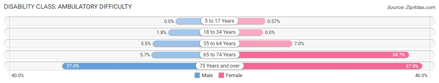 Disability in Zip Code 74134: <span>Ambulatory Difficulty</span>