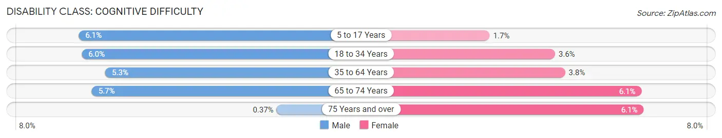 Disability in Zip Code 74134: <span>Cognitive Difficulty</span>