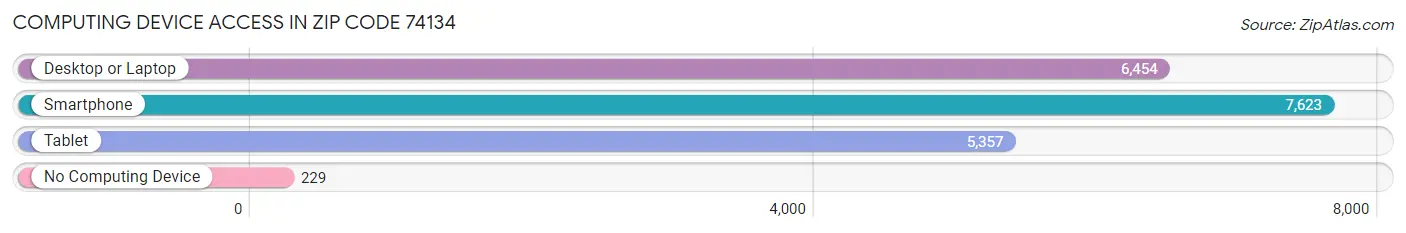 Computing Device Access in Zip Code 74134