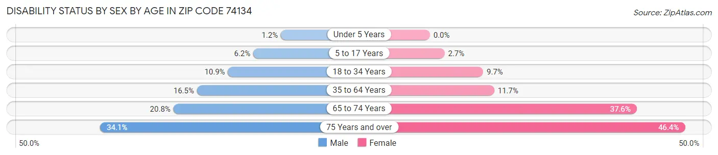 Disability Status by Sex by Age in Zip Code 74134