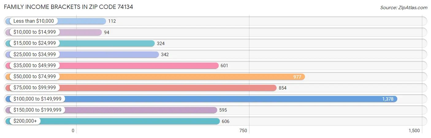 Family Income Brackets in Zip Code 74134