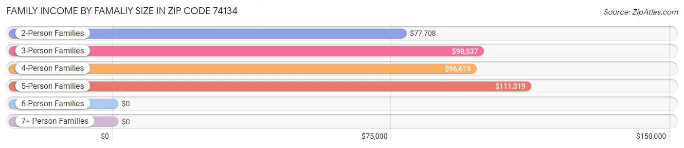 Family Income by Famaliy Size in Zip Code 74134