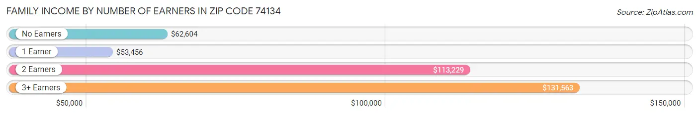 Family Income by Number of Earners in Zip Code 74134