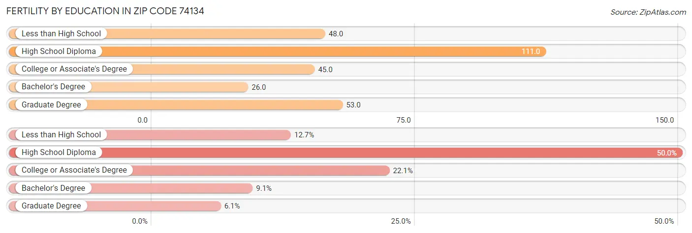 Female Fertility by Education Attainment in Zip Code 74134