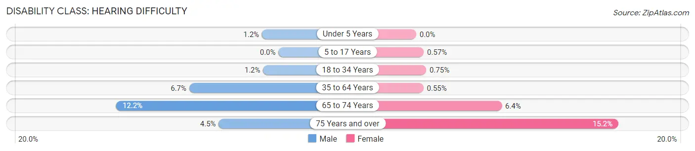 Disability in Zip Code 74134: <span>Hearing Difficulty</span>