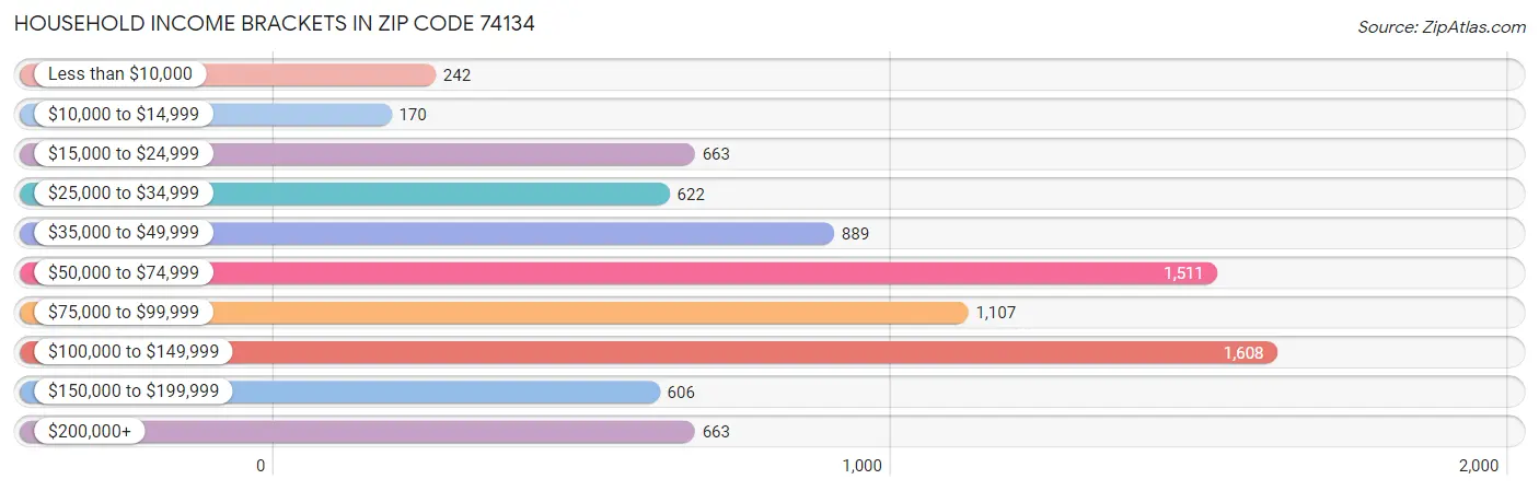 Household Income Brackets in Zip Code 74134