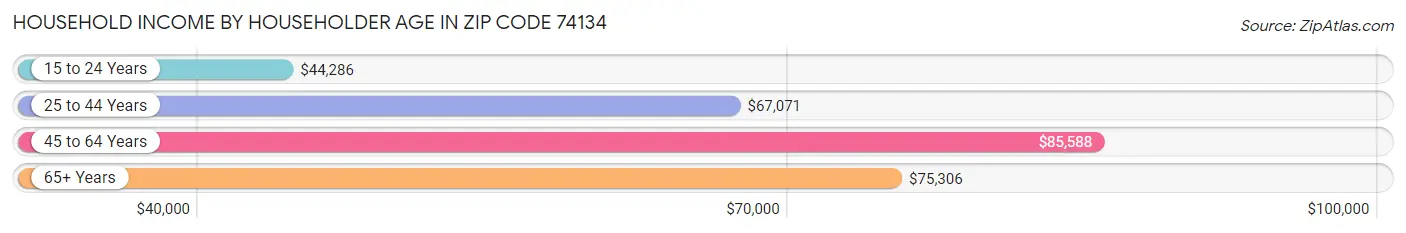 Household Income by Householder Age in Zip Code 74134