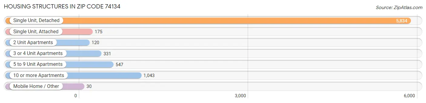 Housing Structures in Zip Code 74134