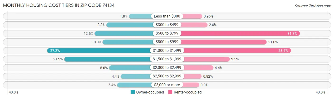 Monthly Housing Cost Tiers in Zip Code 74134