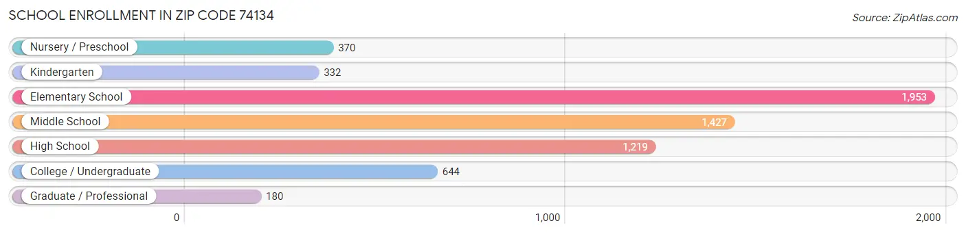 School Enrollment in Zip Code 74134