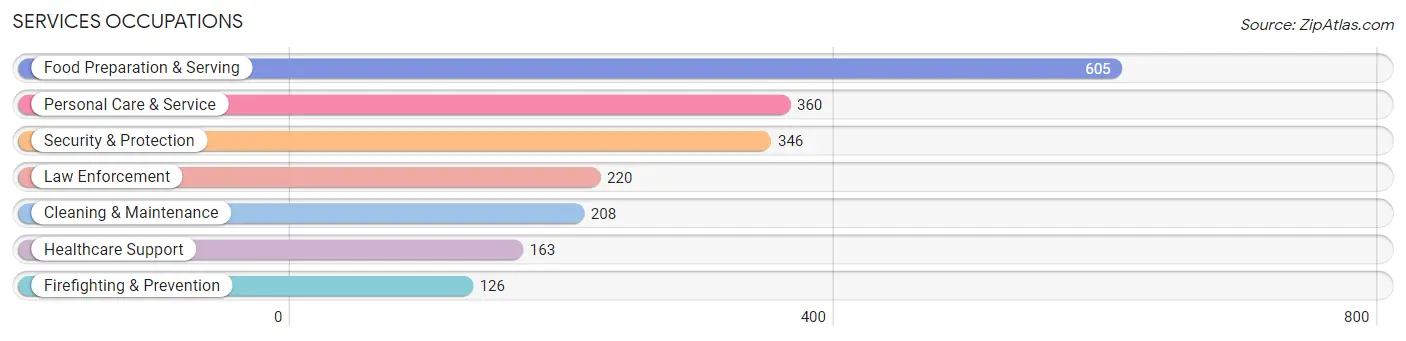 Services Occupations in Zip Code 74134