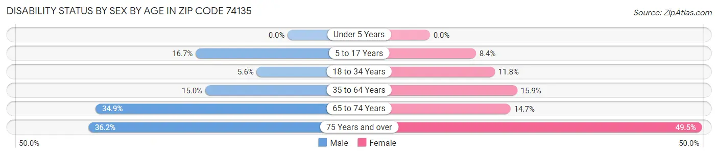 Disability Status by Sex by Age in Zip Code 74135