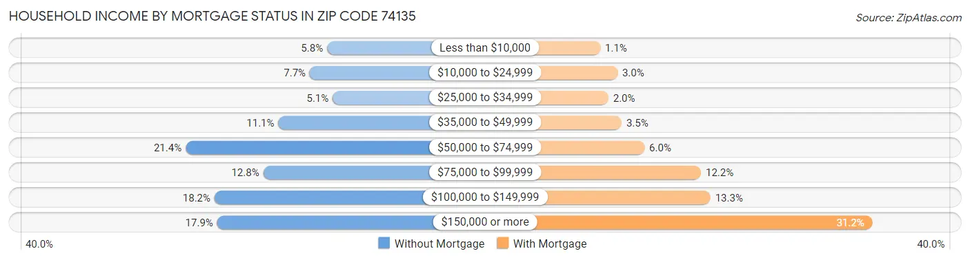 Household Income by Mortgage Status in Zip Code 74135