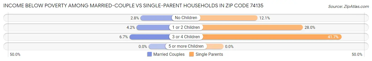 Income Below Poverty Among Married-Couple vs Single-Parent Households in Zip Code 74135