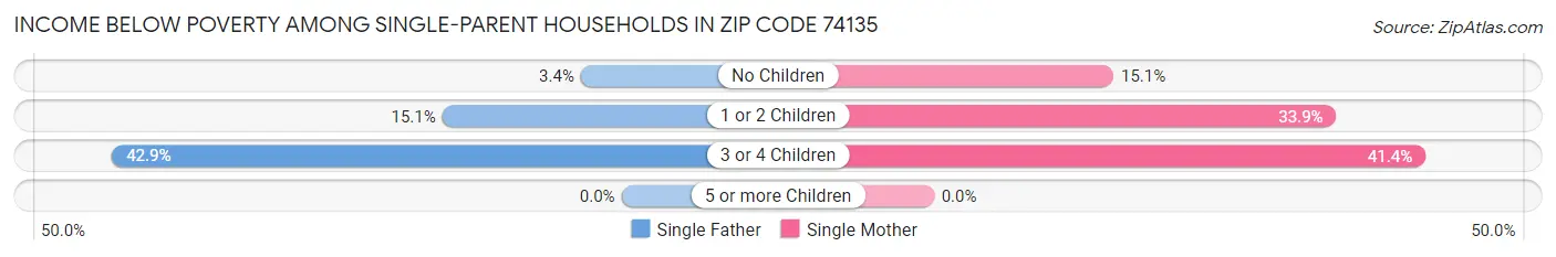Income Below Poverty Among Single-Parent Households in Zip Code 74135