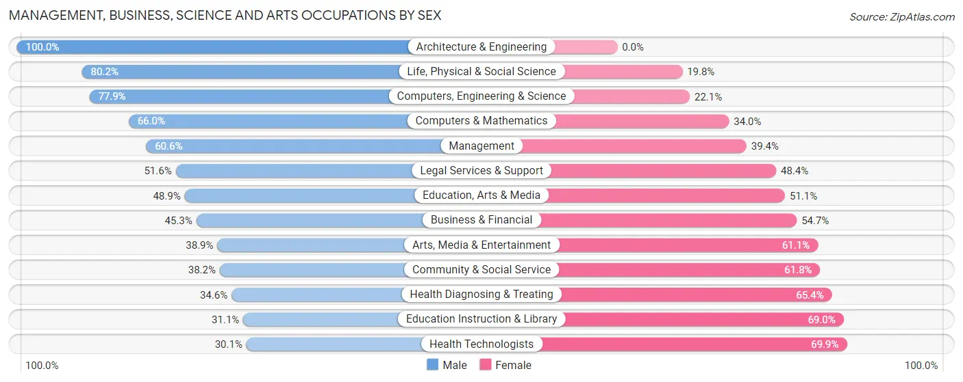 Management, Business, Science and Arts Occupations by Sex in Zip Code 74135