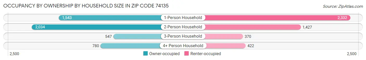 Occupancy by Ownership by Household Size in Zip Code 74135