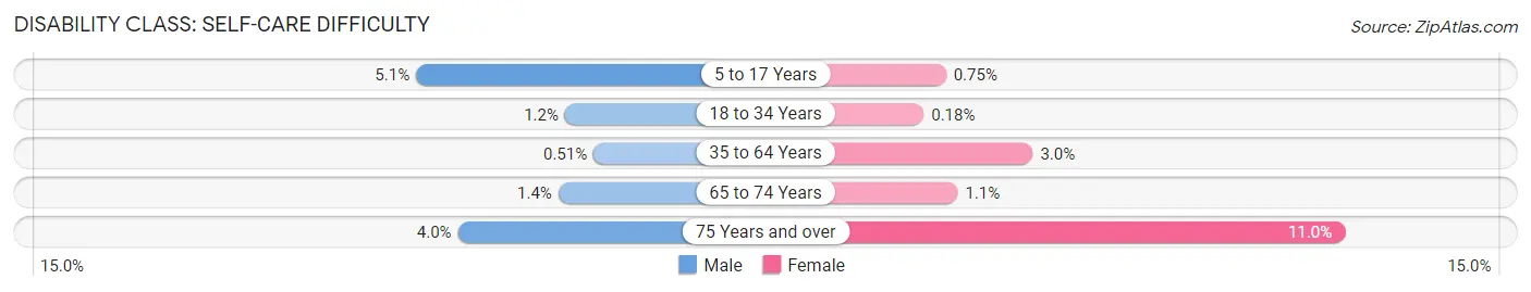 Disability in Zip Code 74135: <span>Self-Care Difficulty</span>