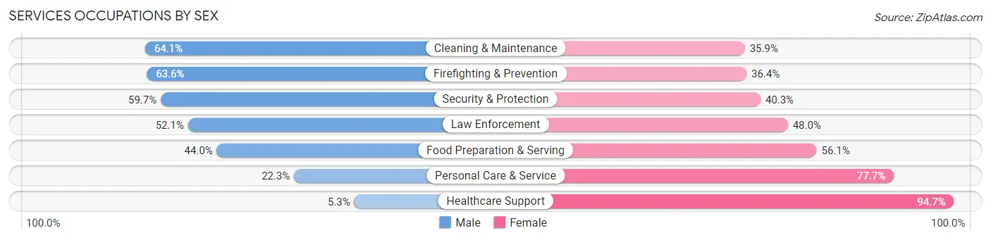 Services Occupations by Sex in Zip Code 74135