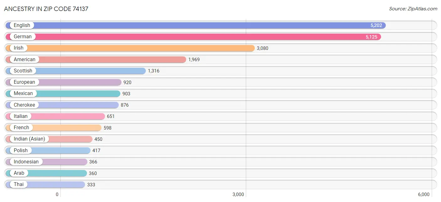 Ancestry in Zip Code 74137