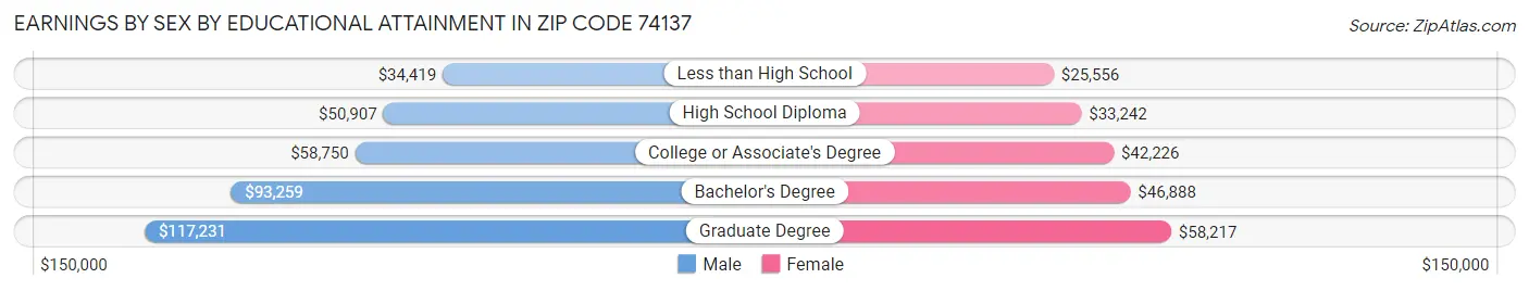 Earnings by Sex by Educational Attainment in Zip Code 74137