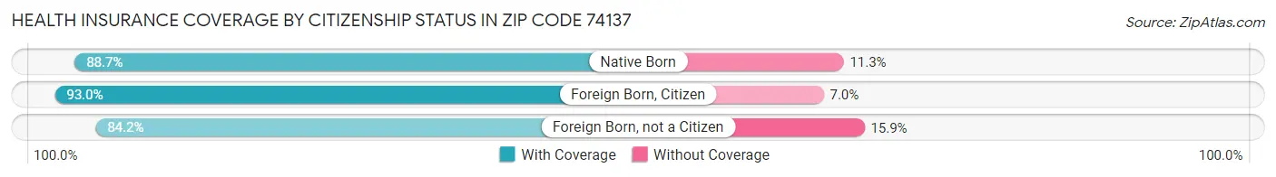 Health Insurance Coverage by Citizenship Status in Zip Code 74137