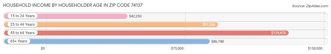 Household Income by Householder Age in Zip Code 74137