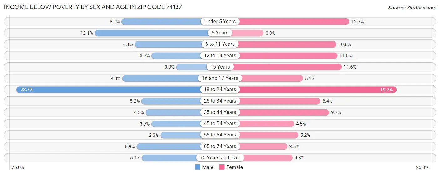 Income Below Poverty by Sex and Age in Zip Code 74137