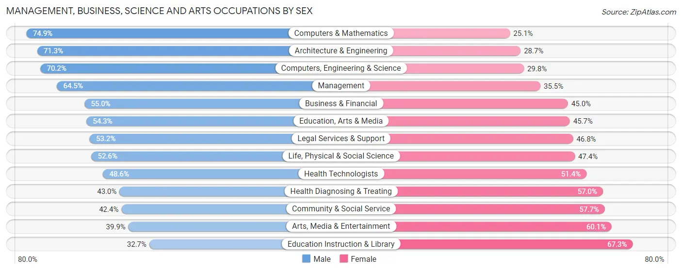 Management, Business, Science and Arts Occupations by Sex in Zip Code 74137