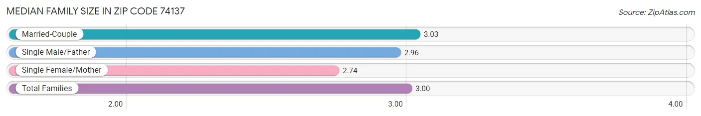 Median Family Size in Zip Code 74137