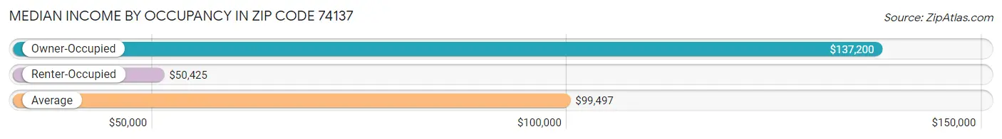 Median Income by Occupancy in Zip Code 74137