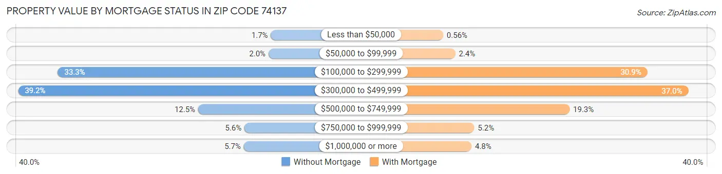 Property Value by Mortgage Status in Zip Code 74137