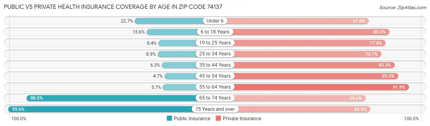 Public vs Private Health Insurance Coverage by Age in Zip Code 74137