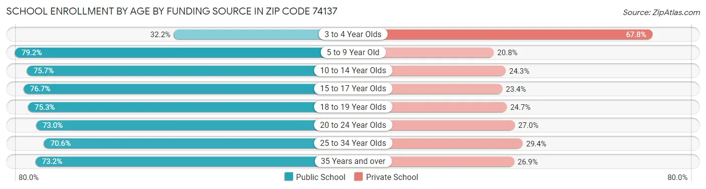 School Enrollment by Age by Funding Source in Zip Code 74137
