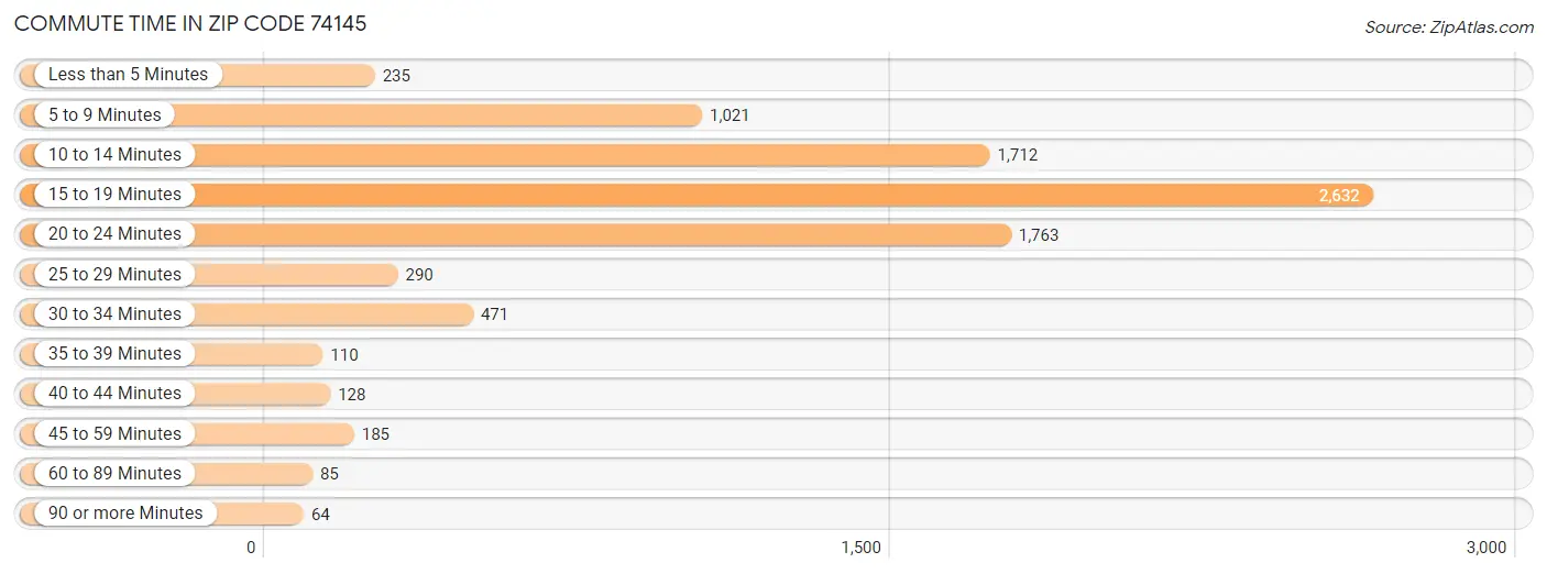 Commute Time in Zip Code 74145