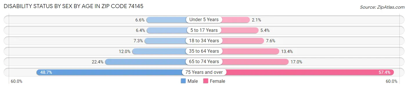 Disability Status by Sex by Age in Zip Code 74145